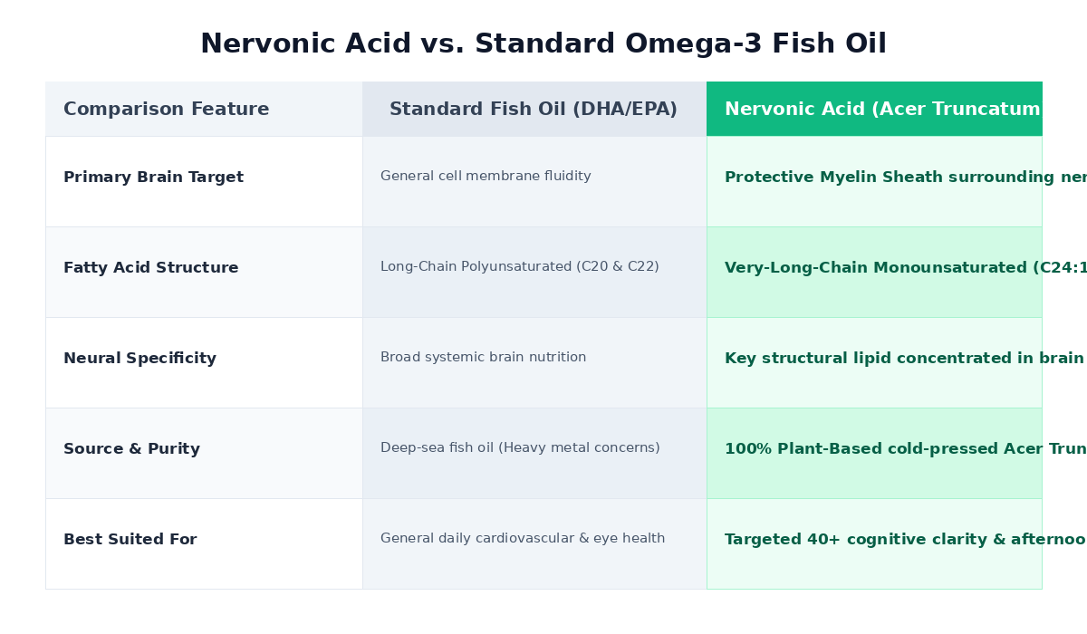Neuroacid vs. Regular Fish Oil Composition Chart